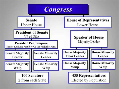 Composition of the Senate .